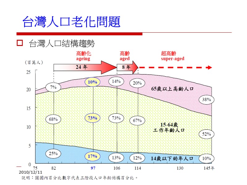 长寿风险与反向房屋抵押贷款台湾大学财务金融国际研讨会.ppt_第3页