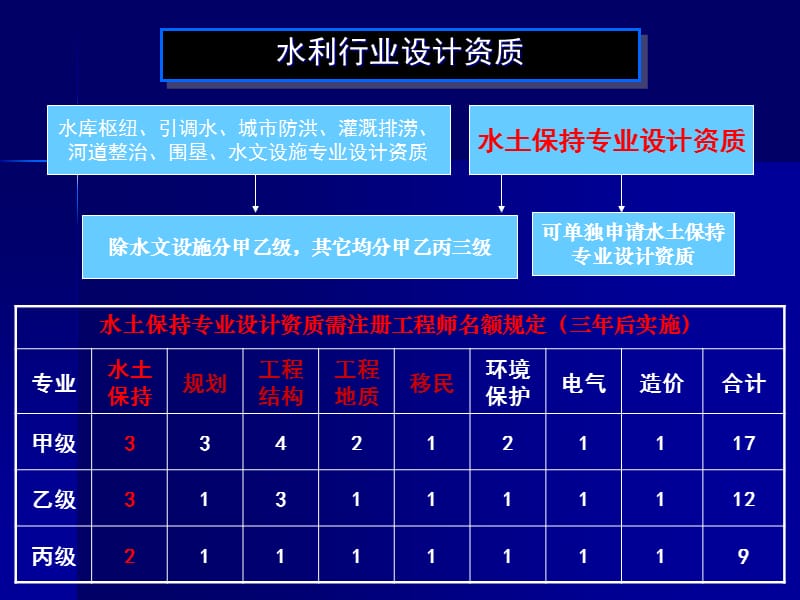 注册水土保持工程师ppt课件.ppt_第2页