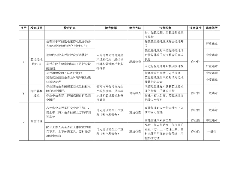 作业安全检查表单-配电专业.doc_第3页