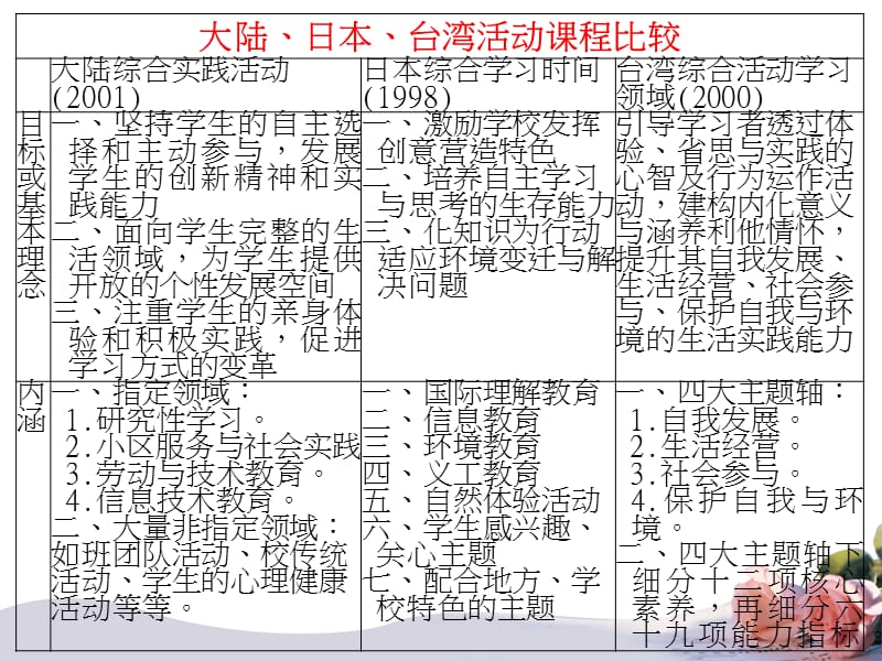 综合活动学习领域课程纲要之修订困境与展望.ppt_第2页