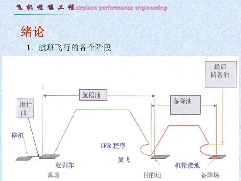 飞机性能工程预备知识-A.ppt_第3页