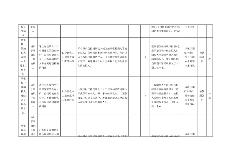 2019纳税人通用风险指标.doc_第3页