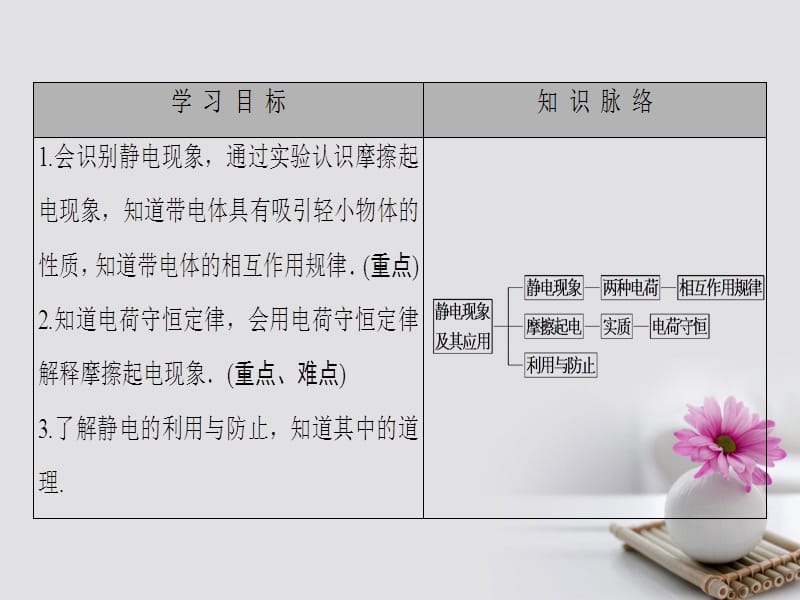 2019_学年高中物理第1章电荷与电场1静电现象及其应用课件教科版选修.ppt_第2页