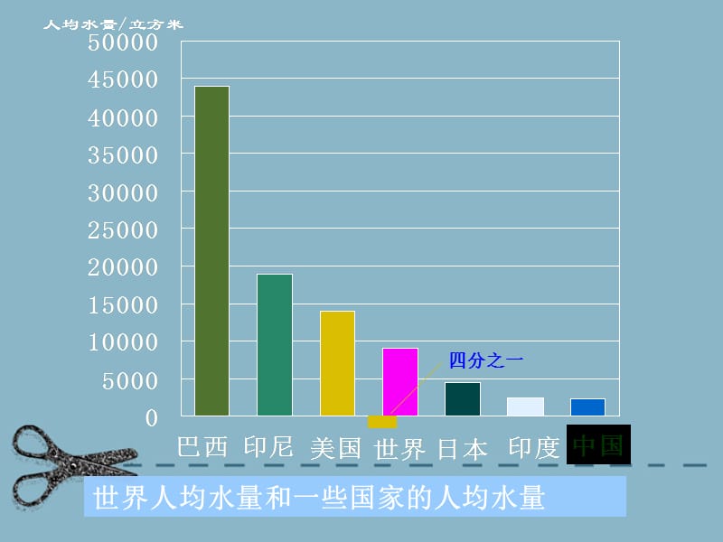 2019《爱护水资源 》课件-新人教选修.ppt_第3页