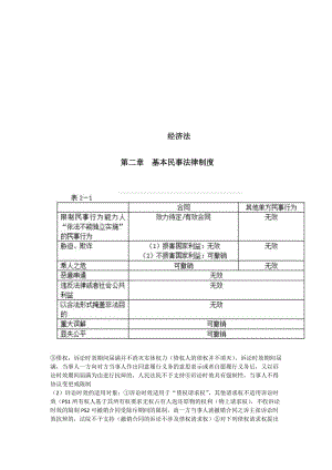 2019经济法最后一轮复习.doc