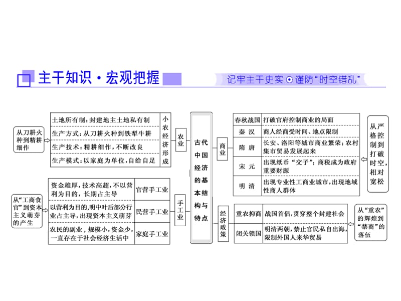 2018年高考历史二轮复习课件：板块一中国古代史第2讲理专题专题（二）　权力支配下的农耕文明——古代中国经济的基本结构与特点.ppt_第1页