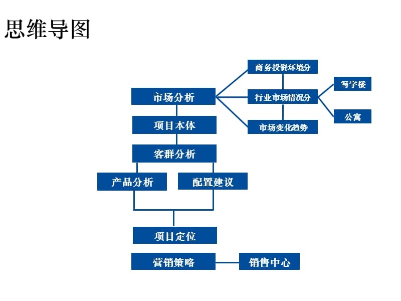 2011重庆鱼嘴项目战略定位初步成果沟通定位报告.ppt_第2页