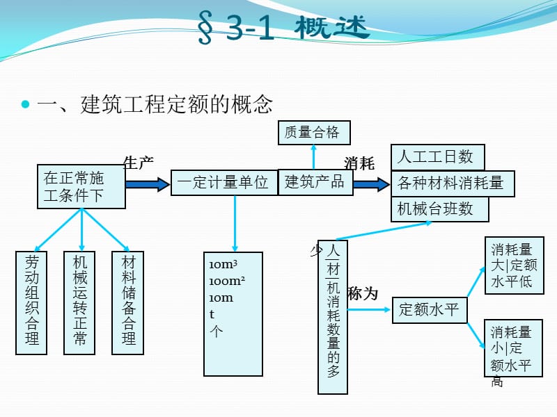 《建筑工程定额》PPT课件.ppt_第3页