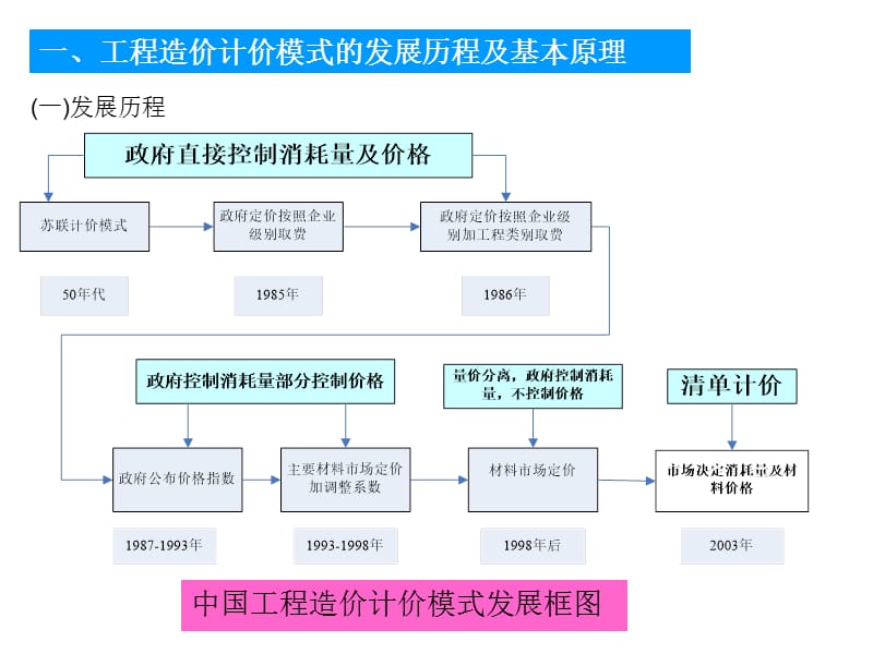 章节义2008建设工程工程量清单计价规范.ppt_第3页