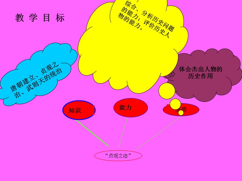 贞观之治说课.ppt_第3页