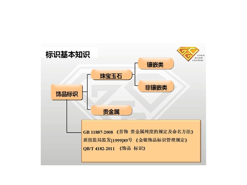 珠宝行业规则标准.ppt_第2页