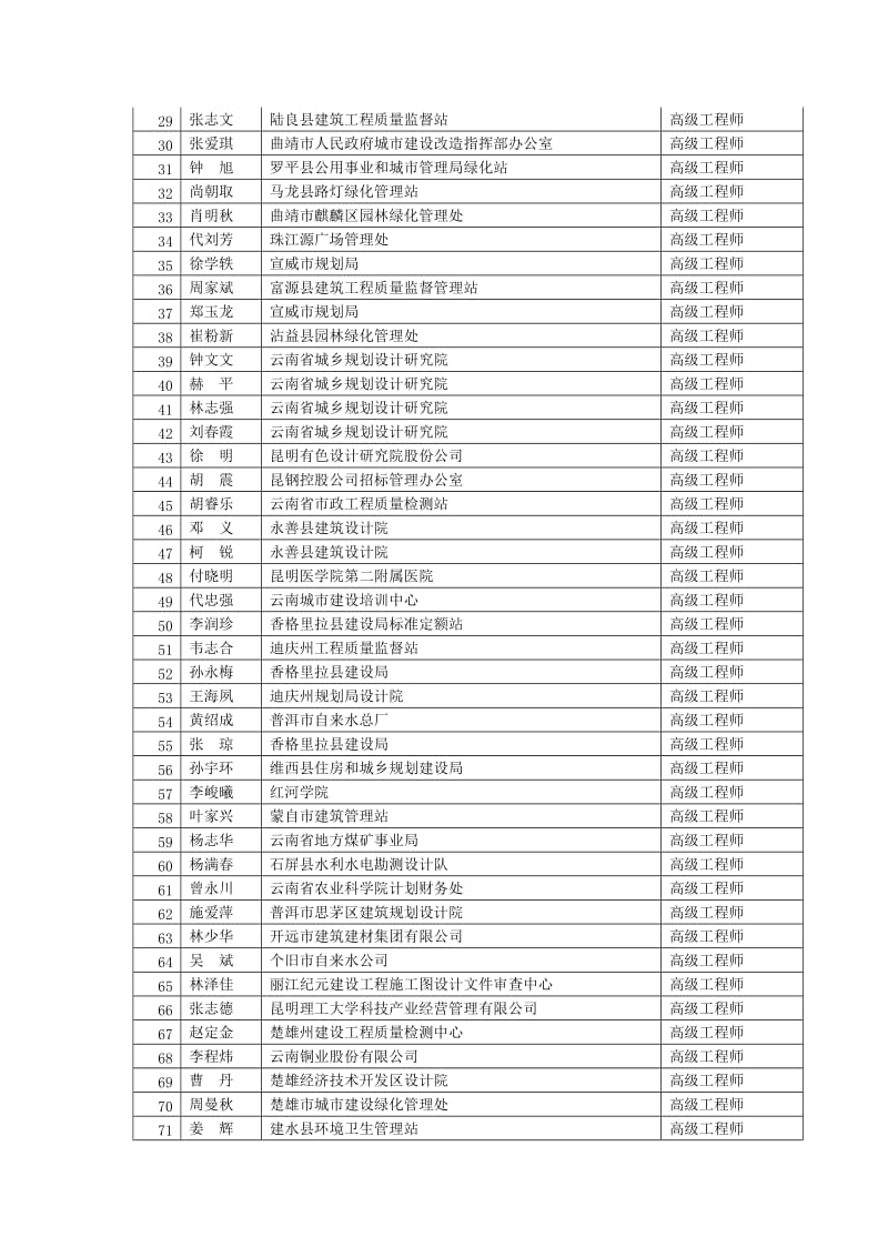 云南省城建环保工程高级工程师评审委员会评审结果公示228413.doc_第2页