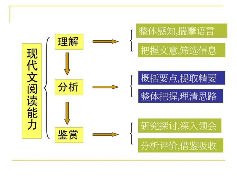 高考散文阅读题答题技巧.ppt_第3页