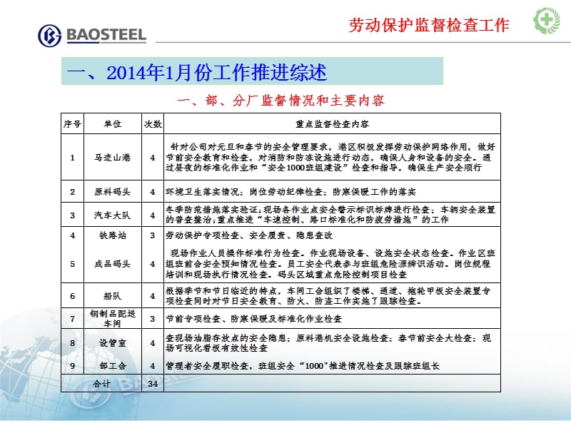 运输部劳动保护监督检查一月份情况通报.ppt_第2页