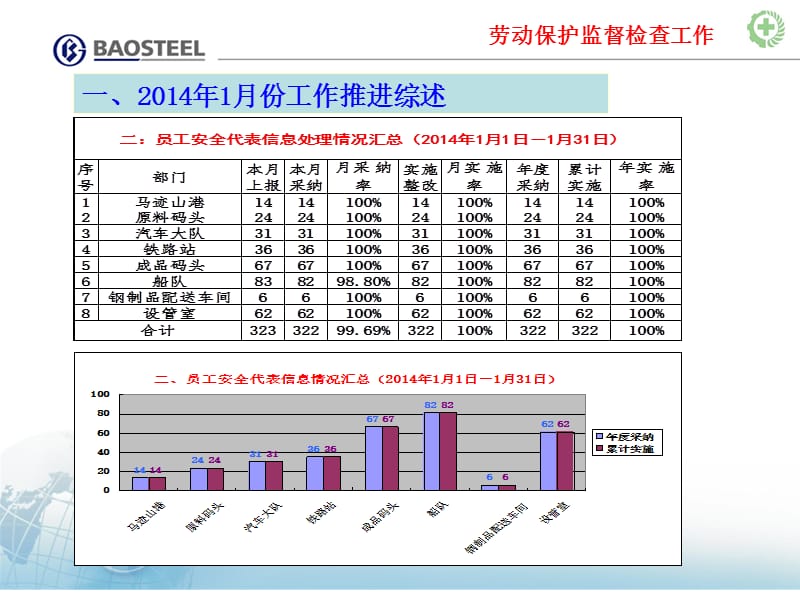 运输部劳动保护监督检查一月份情况通报.ppt_第3页