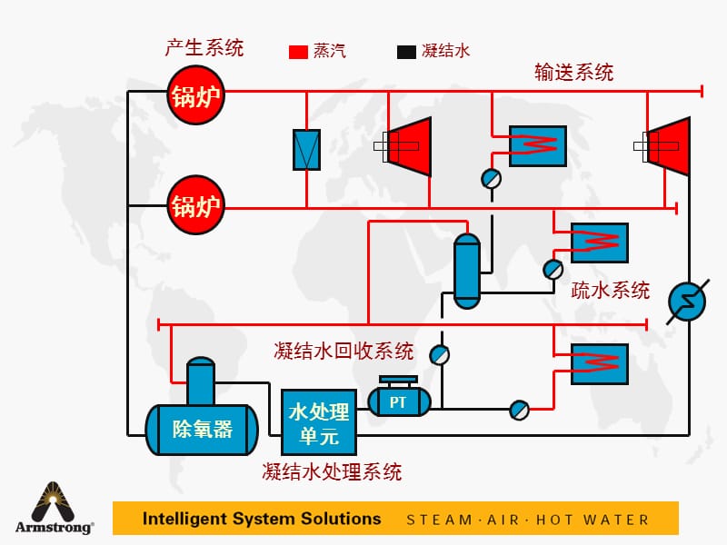 蒸汽供热系统节能技术.ppt_第3页