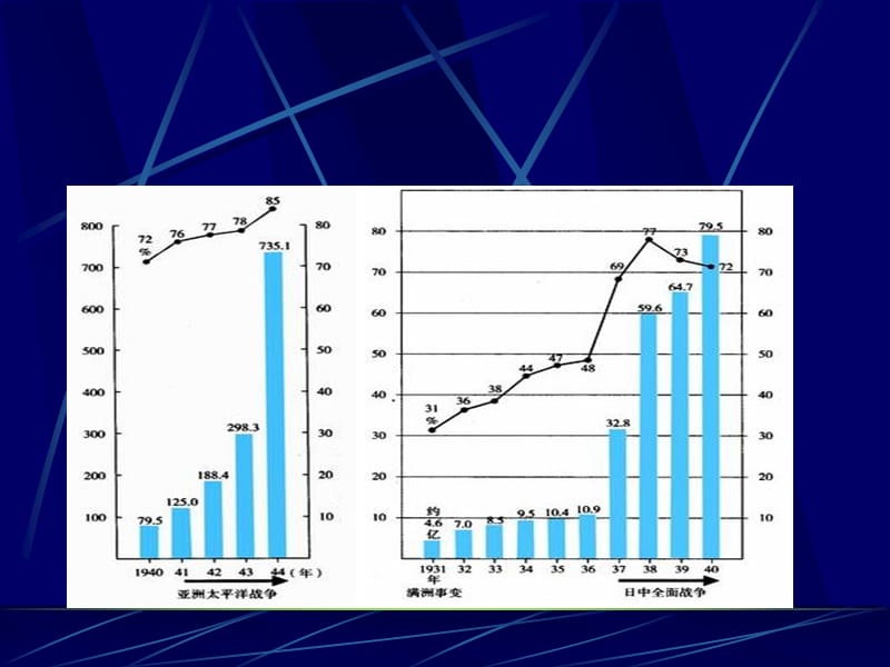 相持阶段到来后正面战场.ppt_第2页