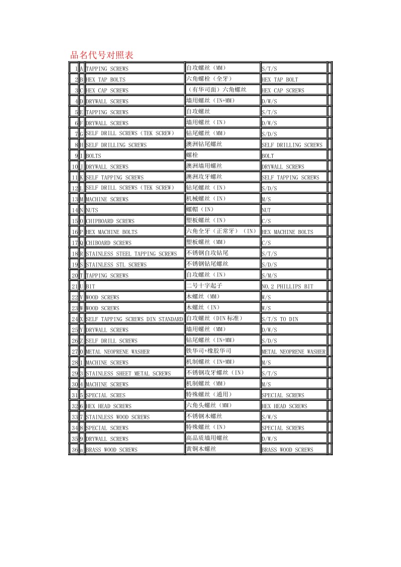 2019螺丝分类命名及编码.doc_第1页