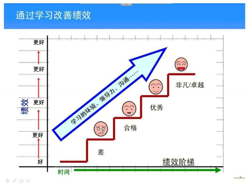 上海大众领导力发展——员工激励培训.ppt_第3页