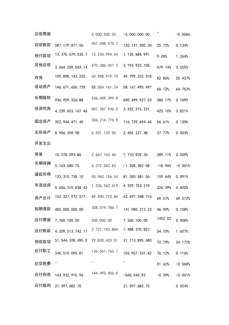 2019保利房地产股份有限公司财务报表分析.doc_第3页