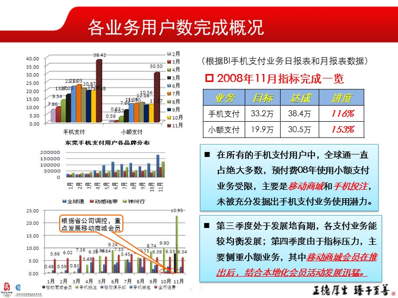 东莞手机支付运营推广总结报告2008汇报提纲.ppt_第3页