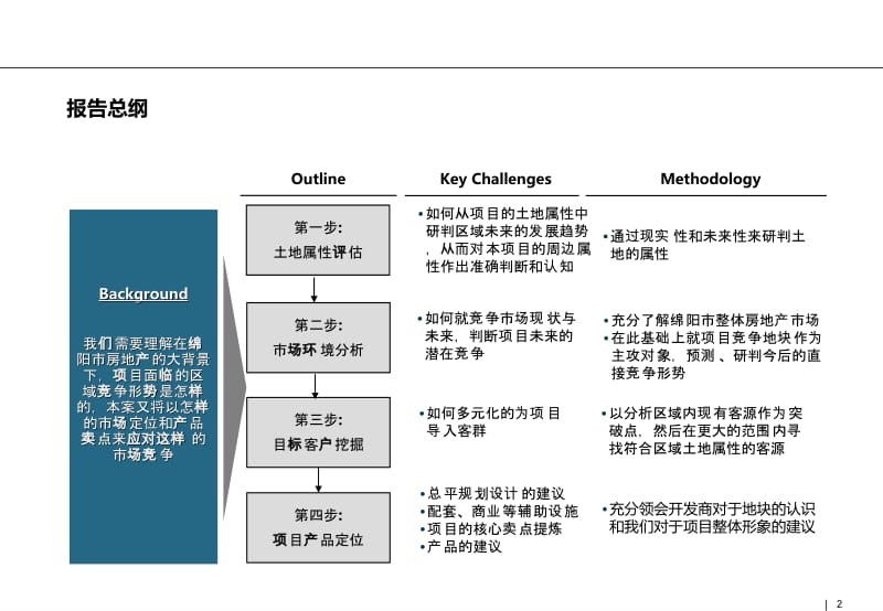 【精品】2011年棉阳市房地产项目市场研究分析报告.ppt_第2页