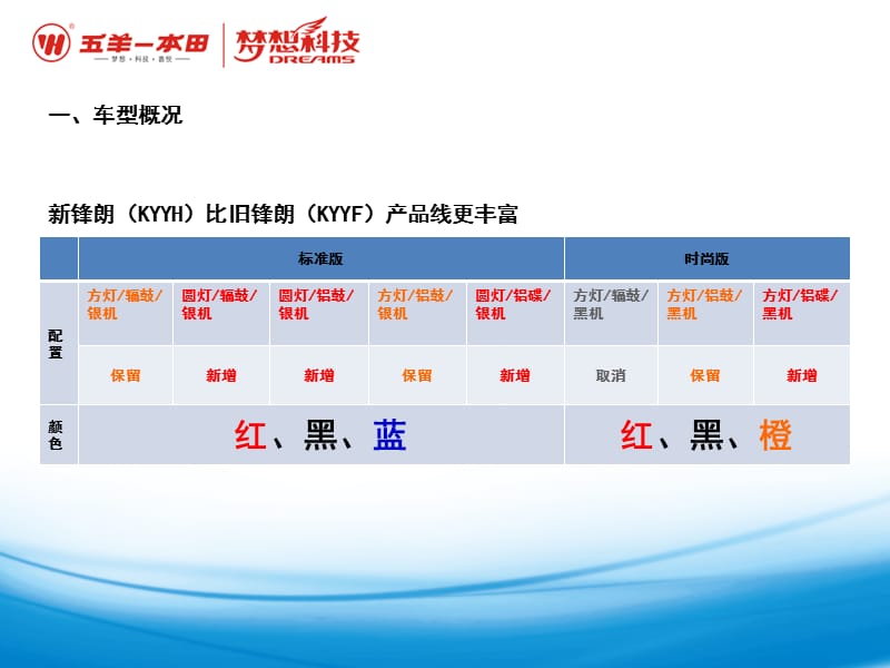 五羊本田KYYH锋朗广告策划.ppt_第2页