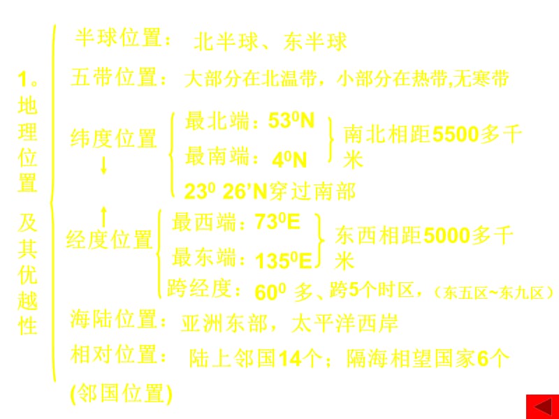 中国的疆域、行政区、 HAN 用.ppt_第3页