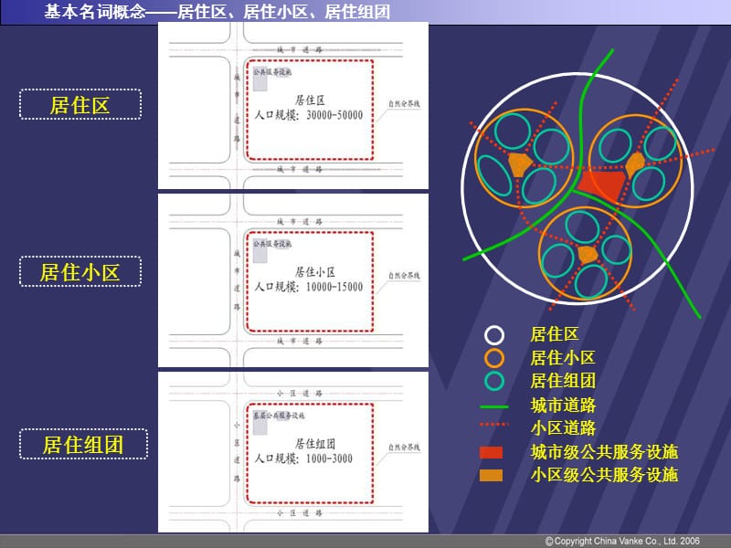 万科建筑规划基础知识培训.ppt_第3页