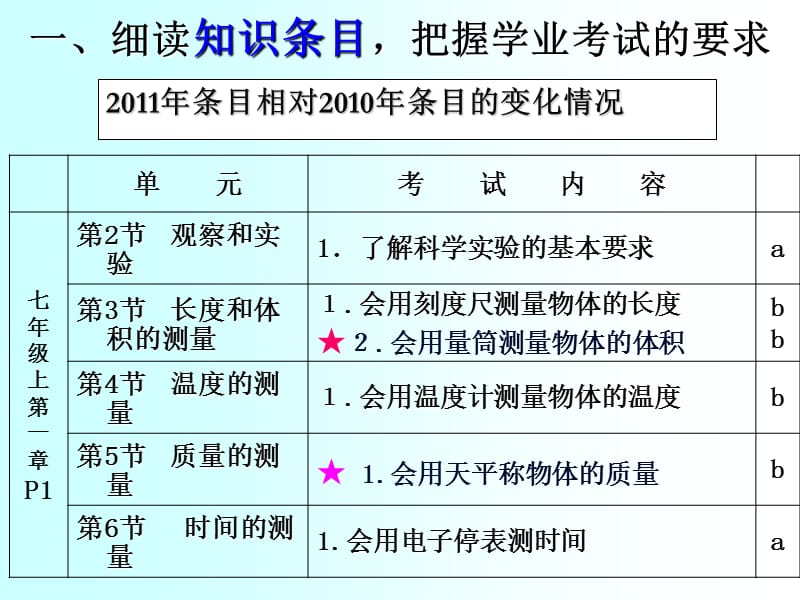 20192011年金华市初中科学学业考试复习物理部分考纲解读及复习建议.ppt_第3页