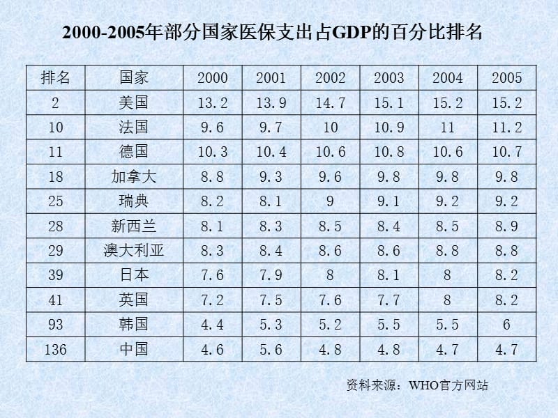 中国公共卫生支出问题.ppt_第3页