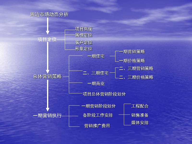 XX楼盘营销策划方案.ppt_第2页