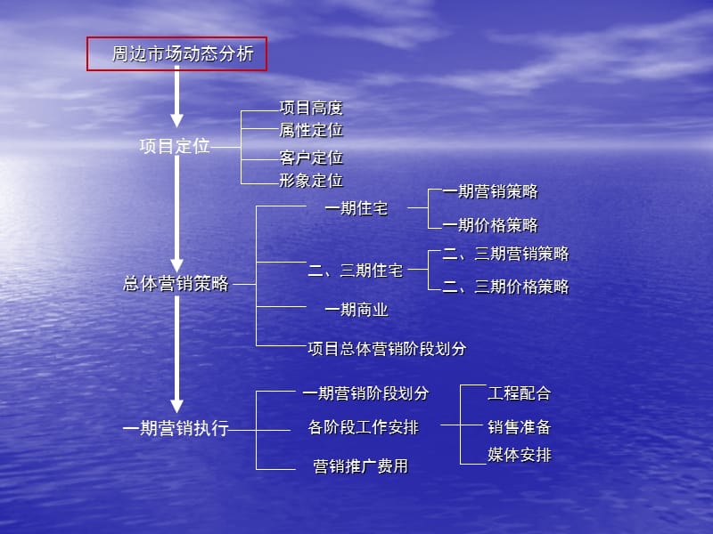 XX楼盘营销策划方案.ppt_第3页