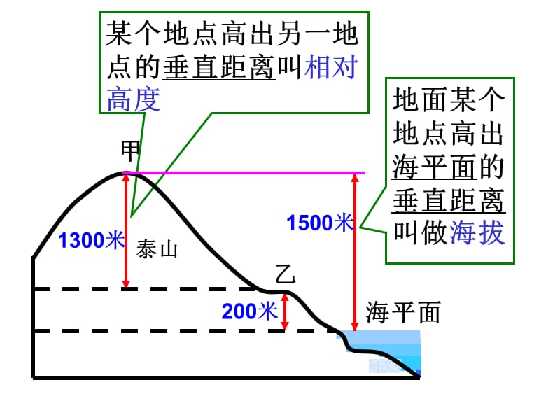 2016版地形图判读.ppt_第2页