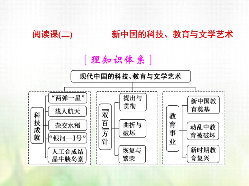 2018届高考历史一轮复习 第十六单元 考纲要求但近几年全国卷考查较少的5个阅读课 阅读课(二) 新中国的科技、教育与文学艺术课件 岳麓版.ppt_第1页