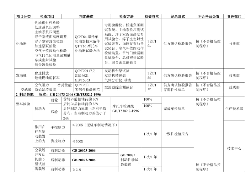 2019蒙德公司DH150ZH摩托车一致性保证计划书.doc_第3页