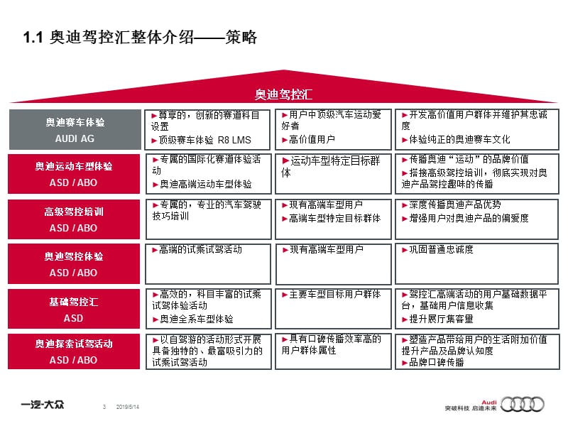 AUDI-奥迪驾控汇区域活动指导手册.ppt_第3页