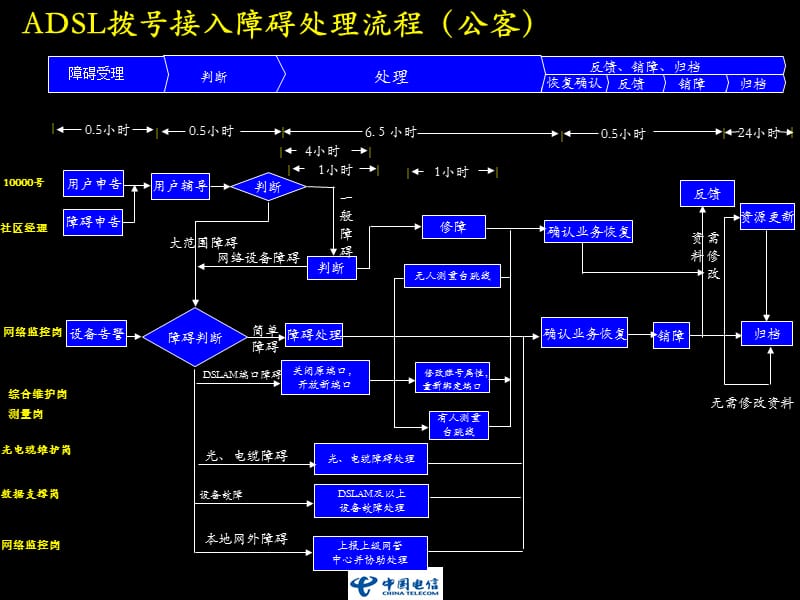 ADSL拨号接入障碍处理流程(公客).ppt_第1页