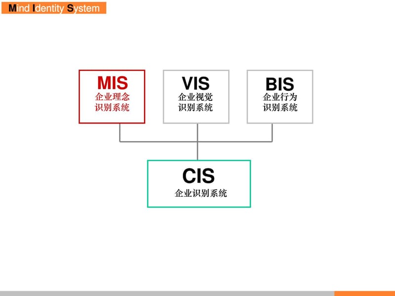 企业理念识别系统的策划-MIS.ppt_第2页