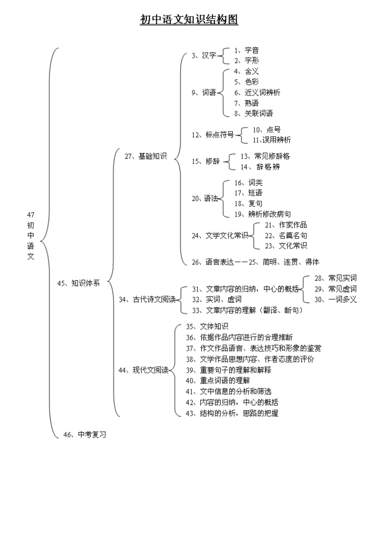 2019初中知识结构图.doc_第2页