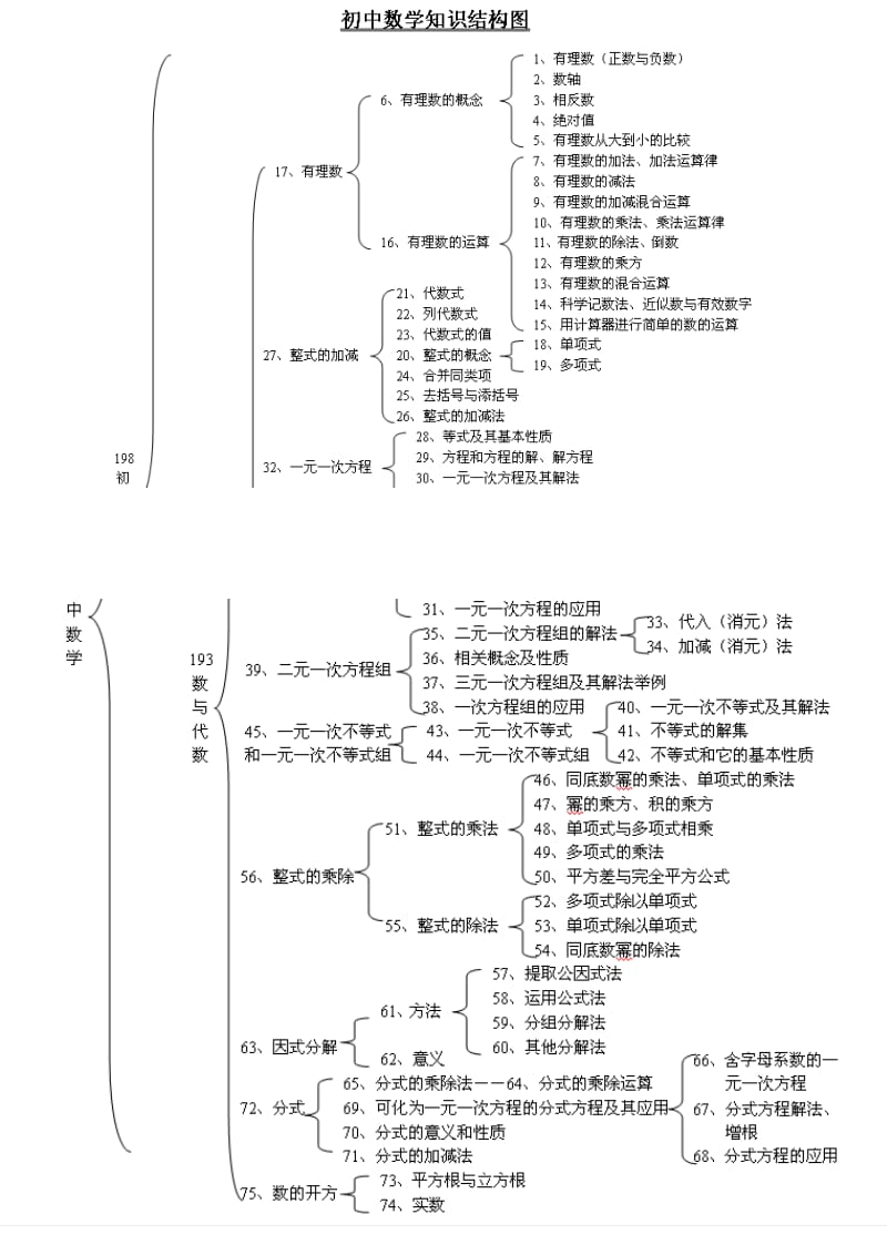 2019初中知识结构图.doc_第3页