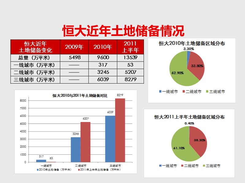 2011恒大战略研究.ppt_第2页