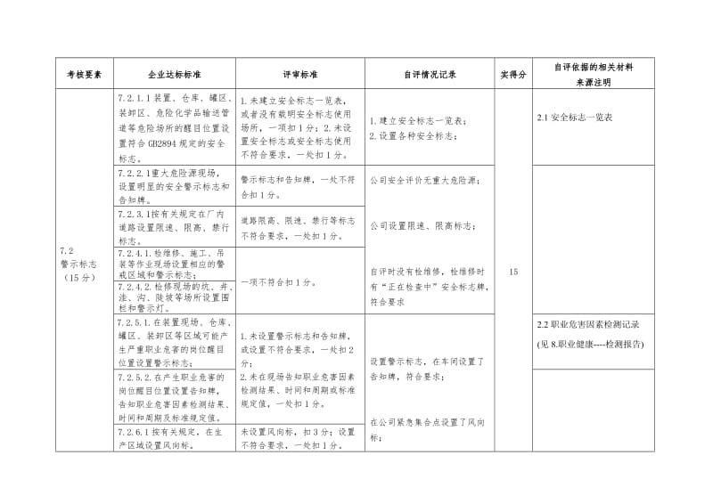 安全生产标准化上报作业安全—危险化学品从业单位安全生产标准化自评情况记录表涂料生产企业.doc_第2页