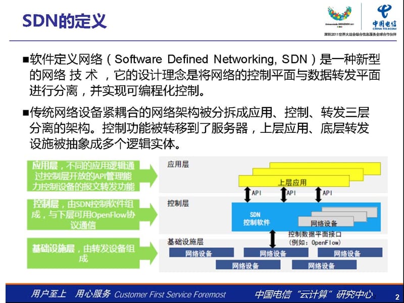 SDN产业现状、标准体系和应用场景.ppt_第3页