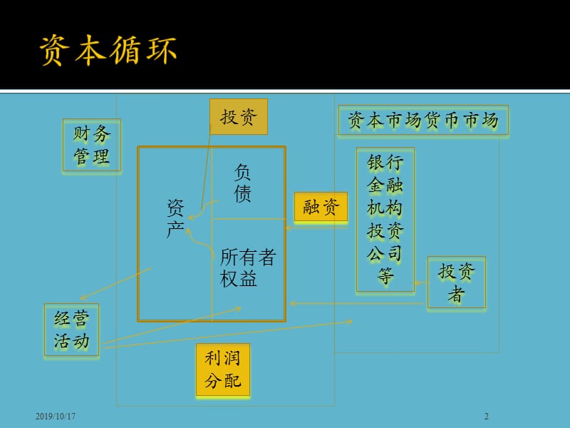 [中级财务管理]-课件.ppt_第2页