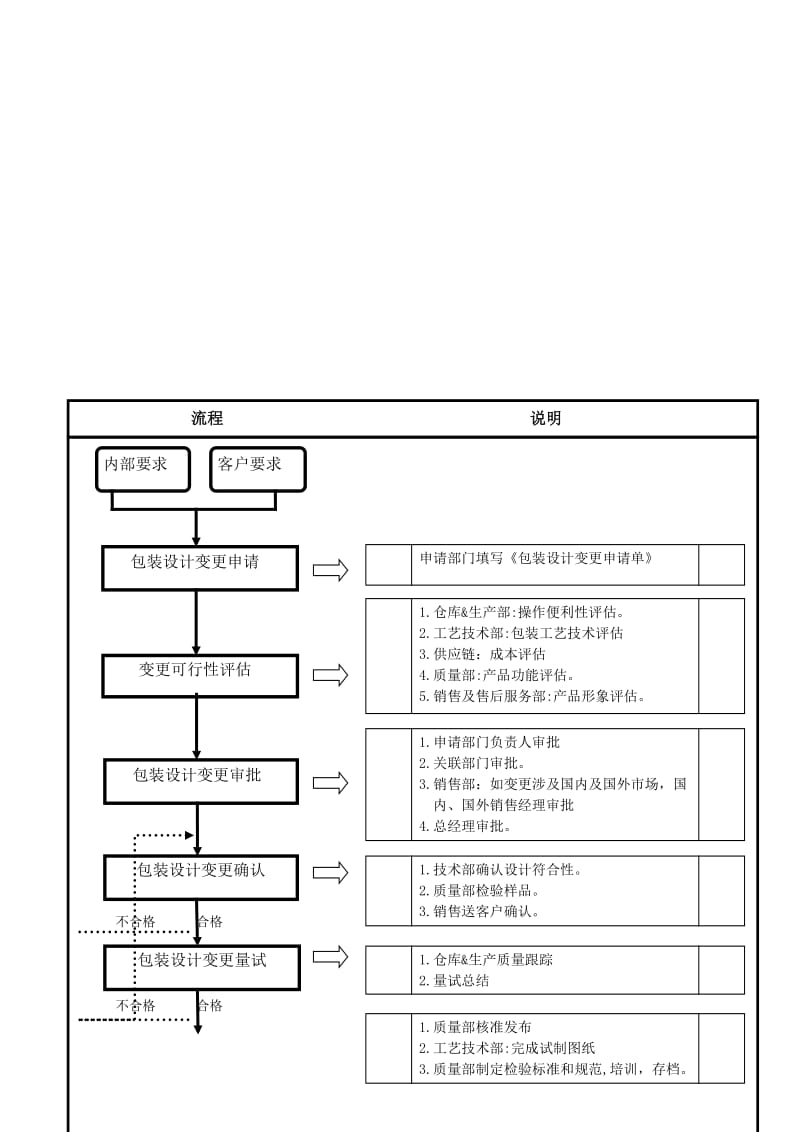 2019包装设计变更流程.doc_第3页