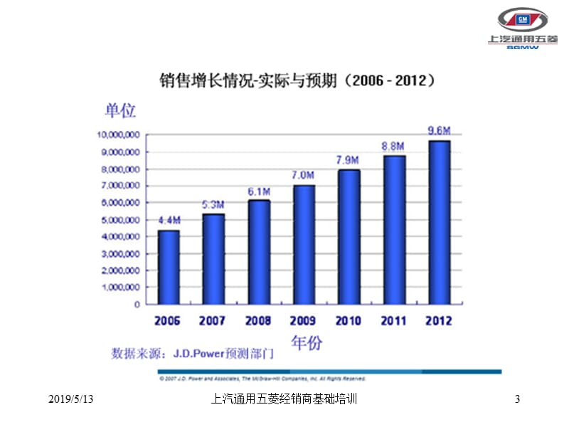 上汽通用五菱微车展厅现场管理.ppt_第3页