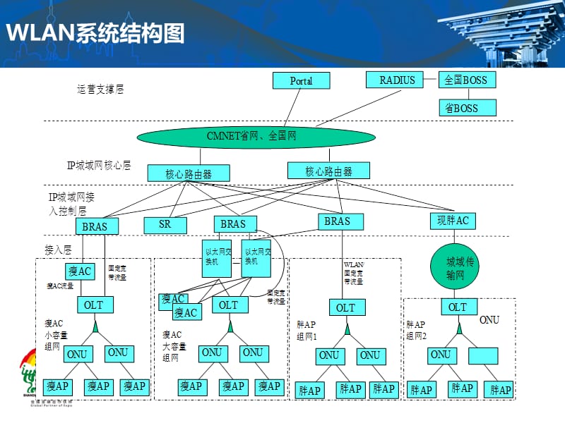 WLAN培训教材-WLAN设备（交换机、传输、天馈、电源）.ppt_第3页