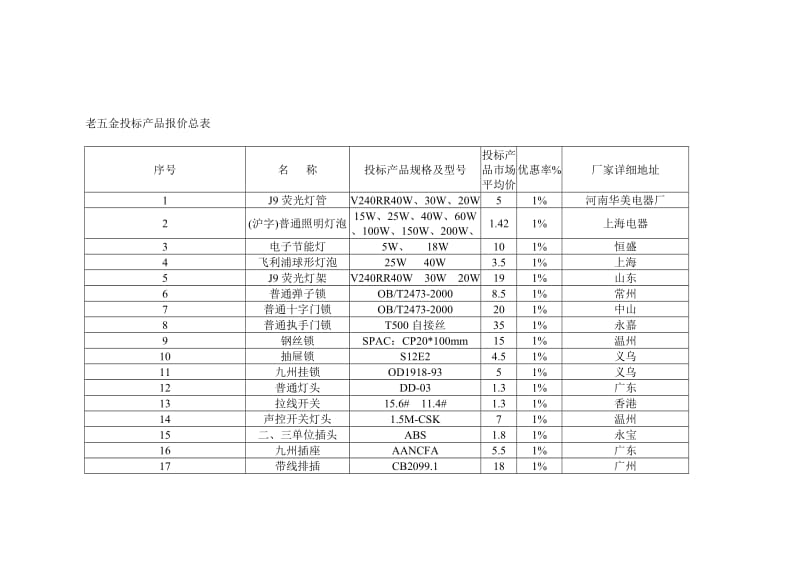 2019老五金物资报价总表.doc_第2页