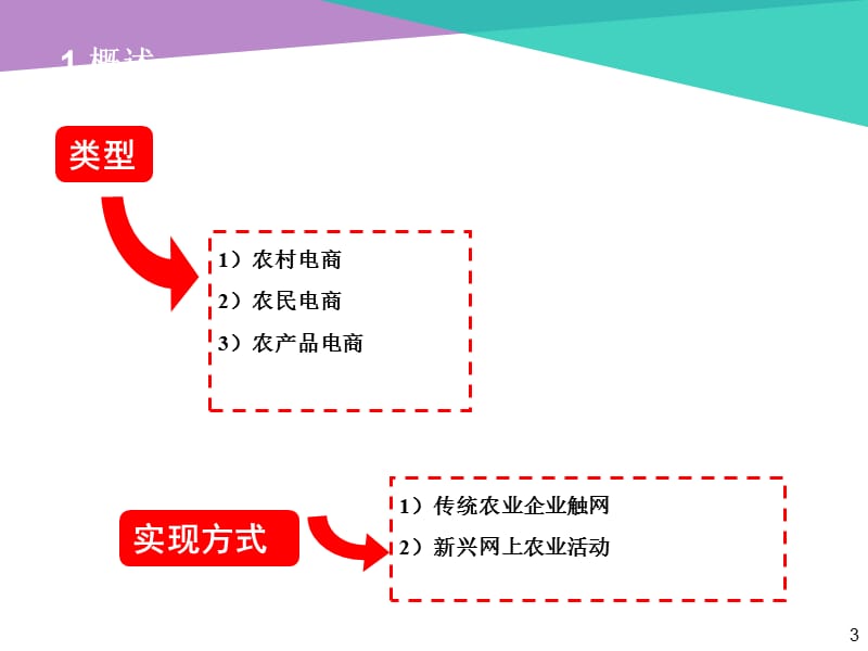 【精品推荐】2016年最新农村电子商务案例分析精品讲解.ppt_第3页